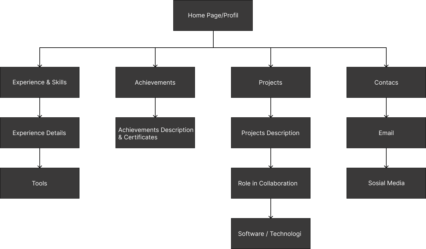 Web Dashboard Layout